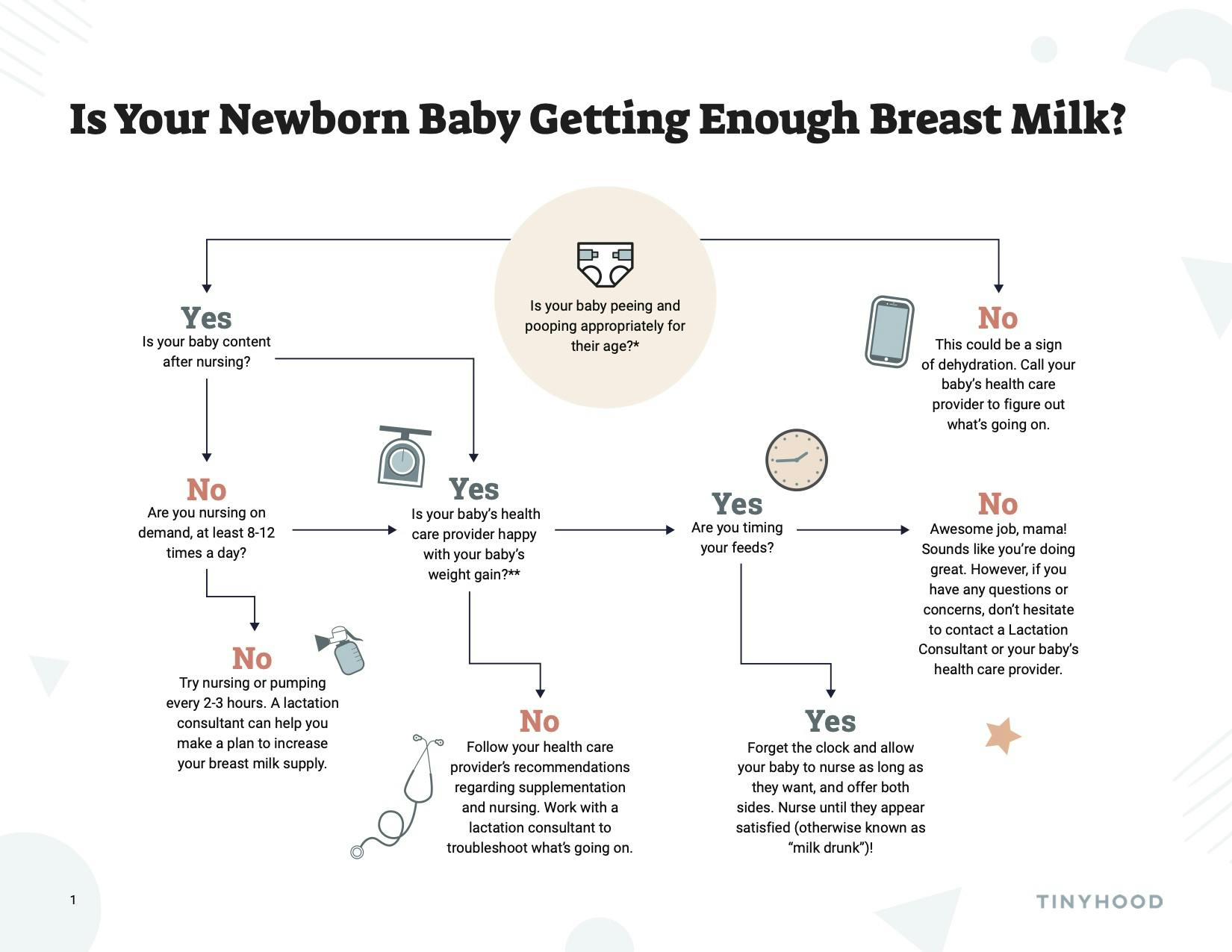 Preview image of Handout: How to Tell if your Baby is Getting Enough Breast Milk Flow Chart