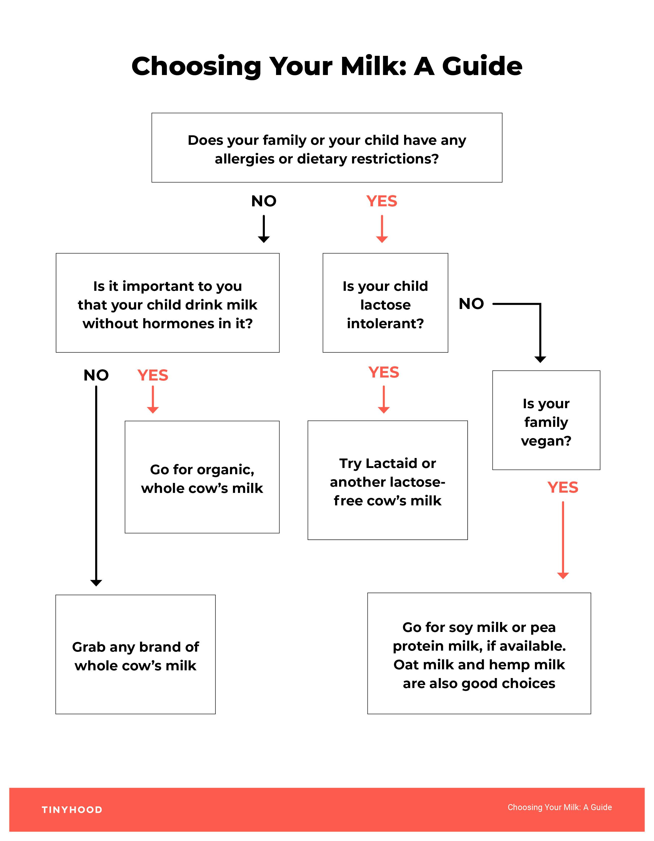Preview image of Handout: Choosing Your Milk: A Guide
